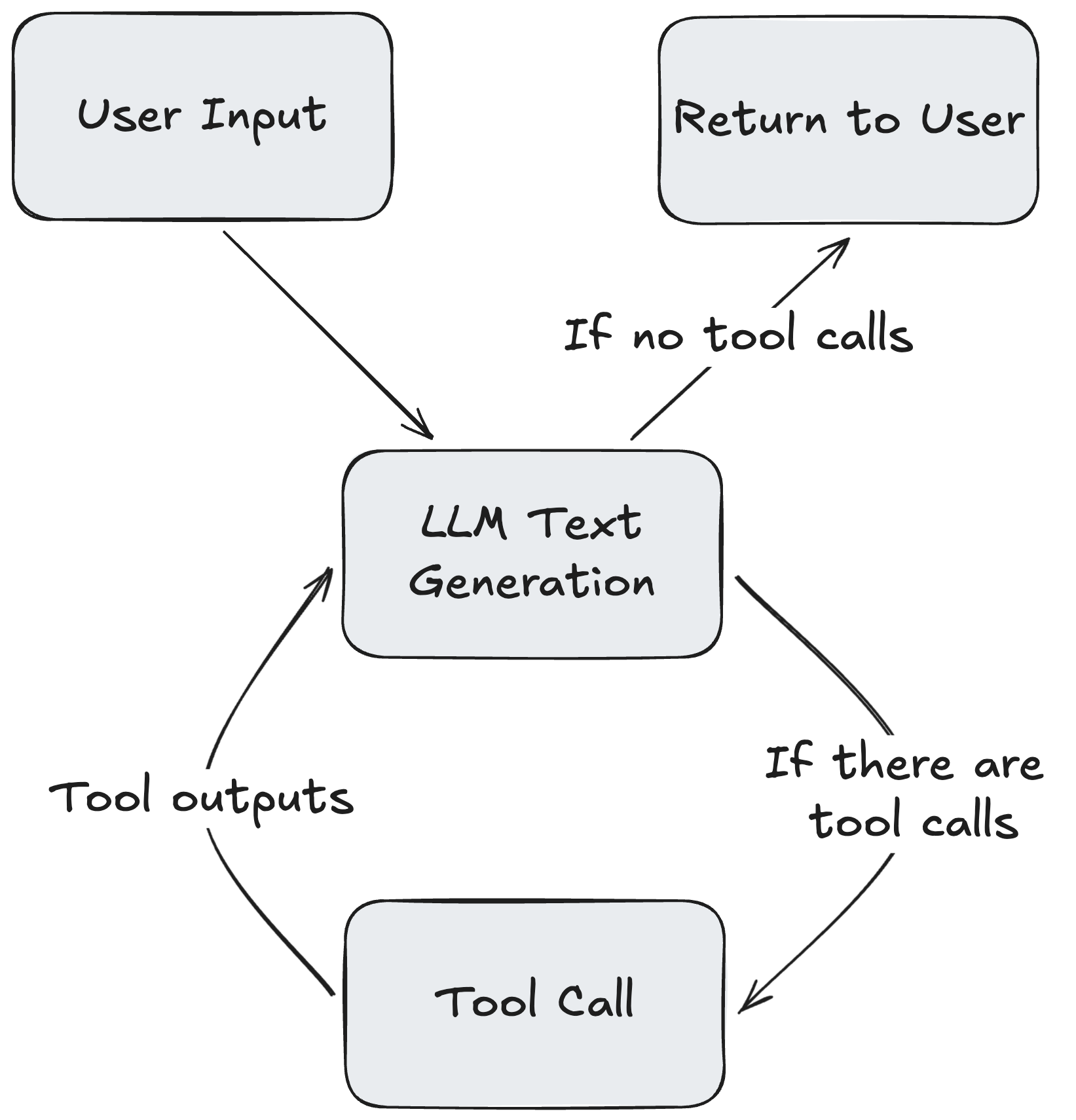 Flowchart of an LLM loop: user input goes to LLM text generation; if tools are needed it calls a tool and uses tool outputs to continue, otherwise it returns a response to the user.