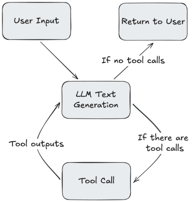 Flowchart of an LLM loop: user input goes to LLM text generation; if tools are needed it calls a tool and uses tool outputs to continue, otherwise it returns a response to the user.