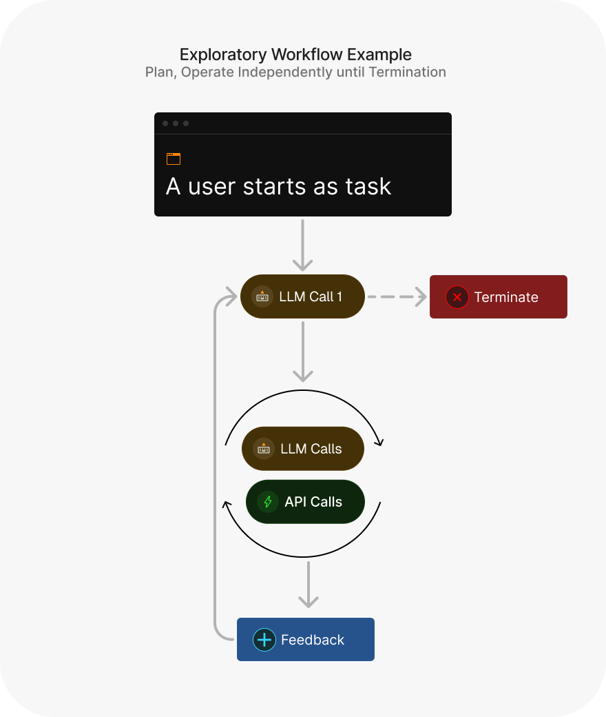 Exploratory Workflow example: Plan and Operate Independently until Termination