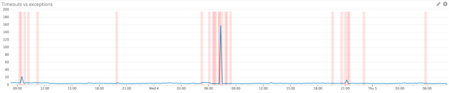 A timeouts + events graph within Datadog