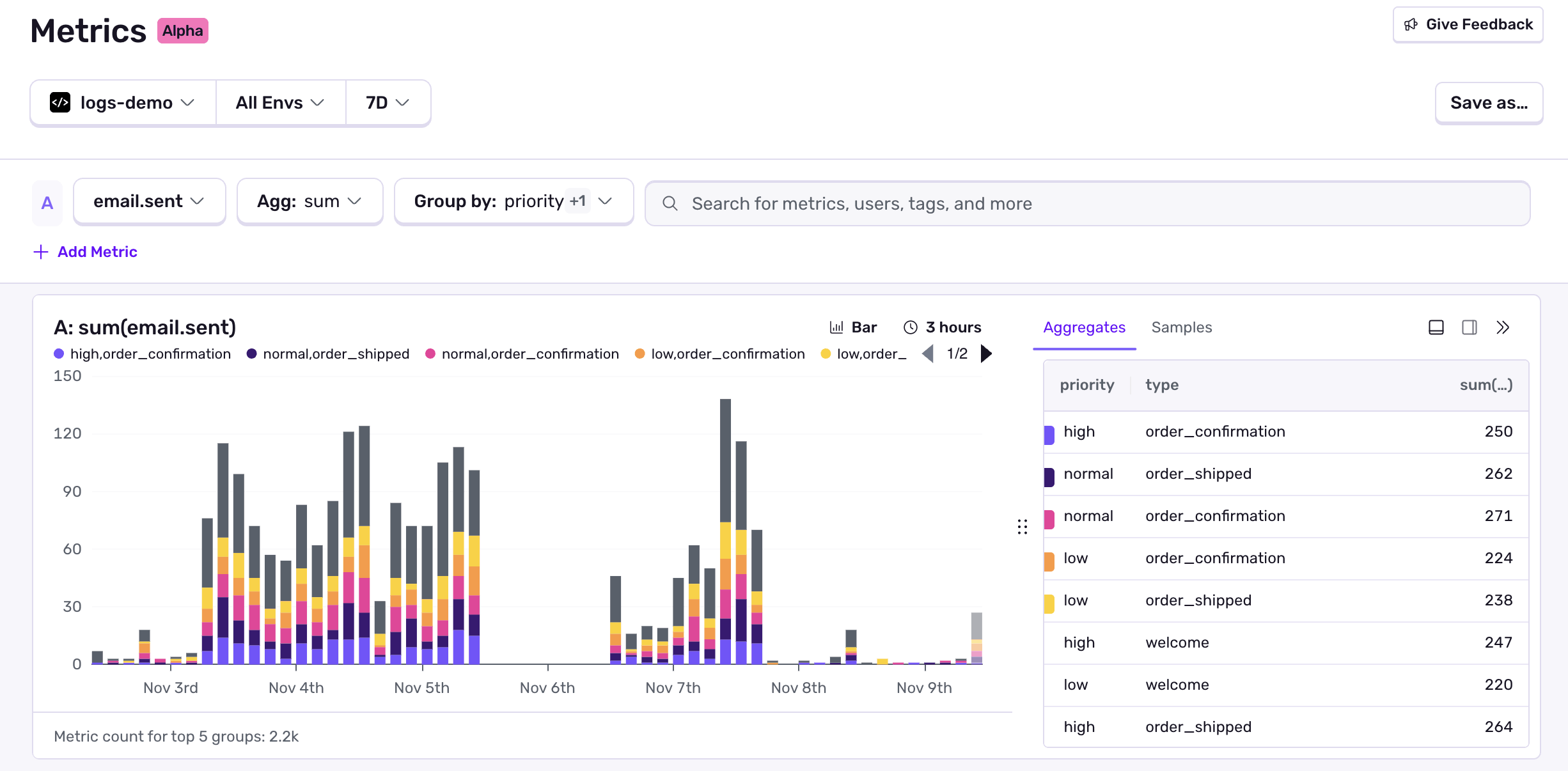 A Sentry Metrics screenshot showing a 7-day stacked bar chart of email.sent grouped by priority and type, with varying peaks across days. A table on the right lists aggregate counts for each priority–type combination.
