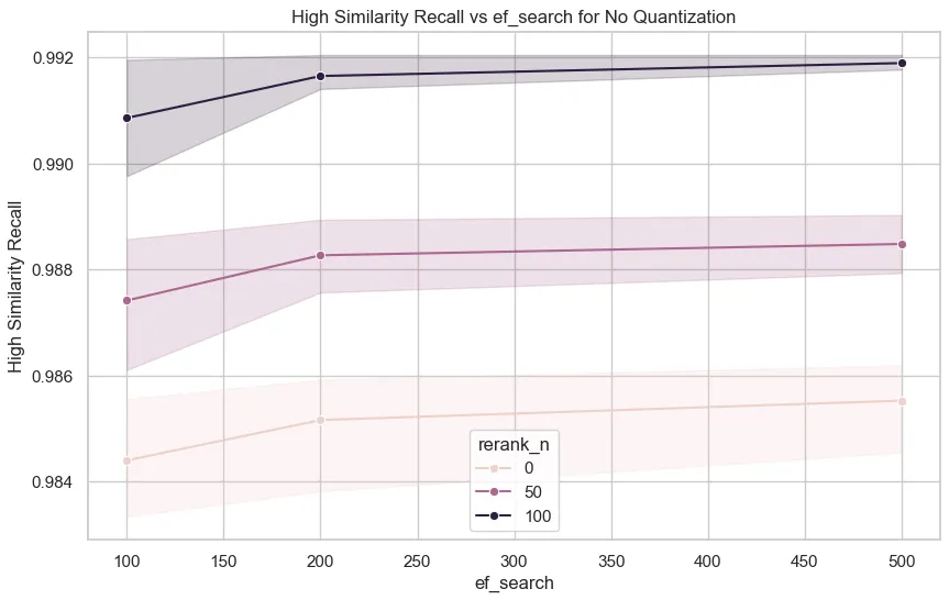 One of our validation plots, showing the impact on the ef_search and brute force reranking on Approximate Nearest Neighbor (ANN) recall.