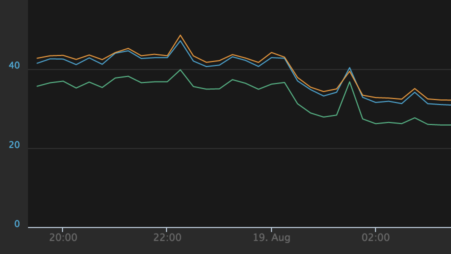 8ms improvement