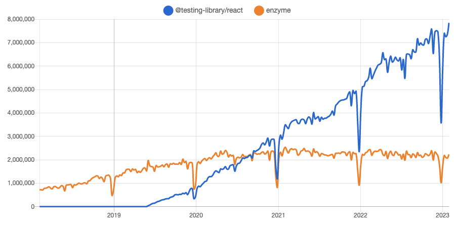 npm downloads over time for RTL and Enzyme. RTL overtook Enzyme mid 2020