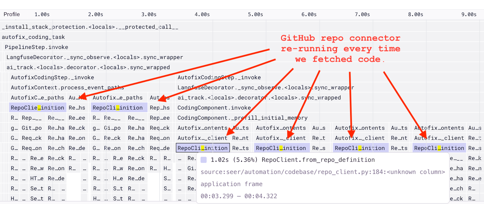 A “before” screenshot of Sentry’s performance profiling tool showing a timeline visualization of code execution over a span of approximately 9 seconds. There are multiple instances of RepoClient.from_repo_definition highlighted, with red arrows pointing to them and a note saying: "GitHub repo connector re-running every time we fetched code". This suggests a performance issue where the GitHub repository connector is repeatedly being called in separate instances, potentially causing redundant code fetches and slowing down the overall process. The bottom of the screenshot also shows a detailed breakdown of the RepoClient.from_repo_definition call, with a duration of 1.02s (5.36%), pointing to the file seer/automation/codebase/repo_client.py