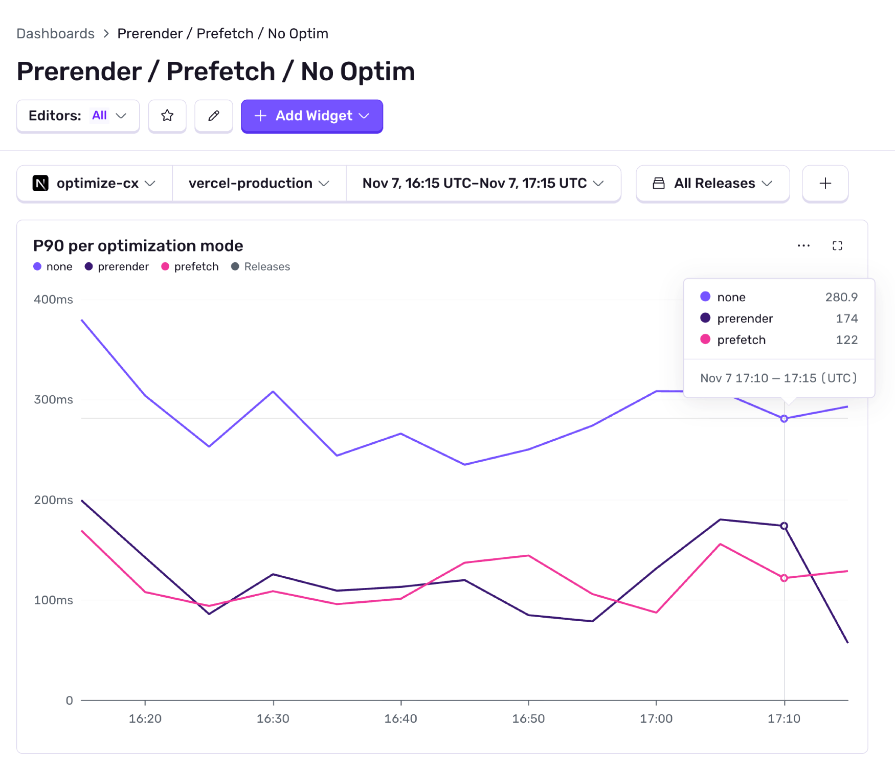 Sentry dashboard line chart comparing P90 load times for three optimization modes—none, prerender, and prefetch—over a one-hour window. ‘None’ is the slowest, while ‘prefetch’ and ‘prerender’ show lower, faster timings.