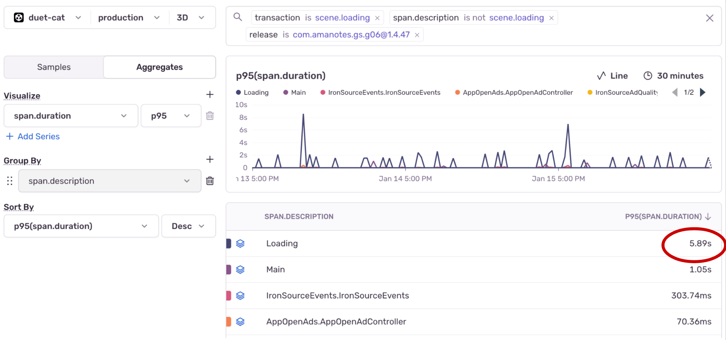 Detailed breakdown in Sentry of the scene.loading transaction, highlighting the Loading span that took 5.89s for the p95 percentile.