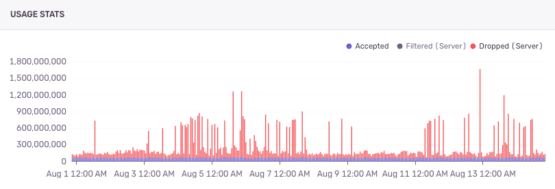 A graph showing usage stats. It's showing many spikes in "Dropped (Server)"