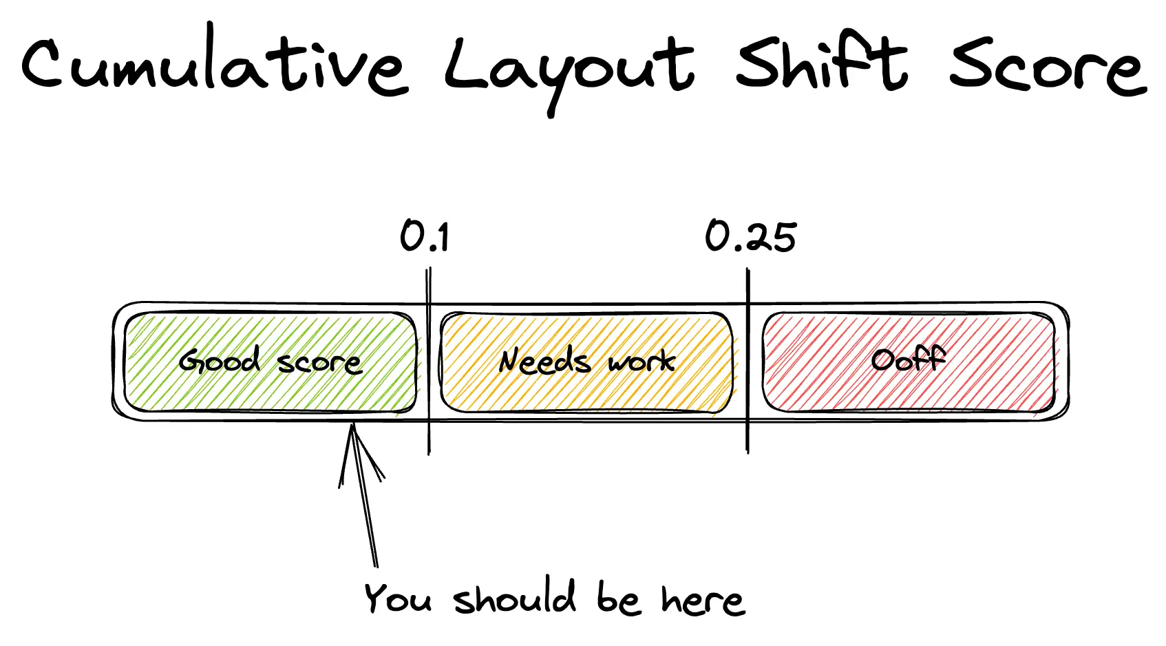 layout shift diagram