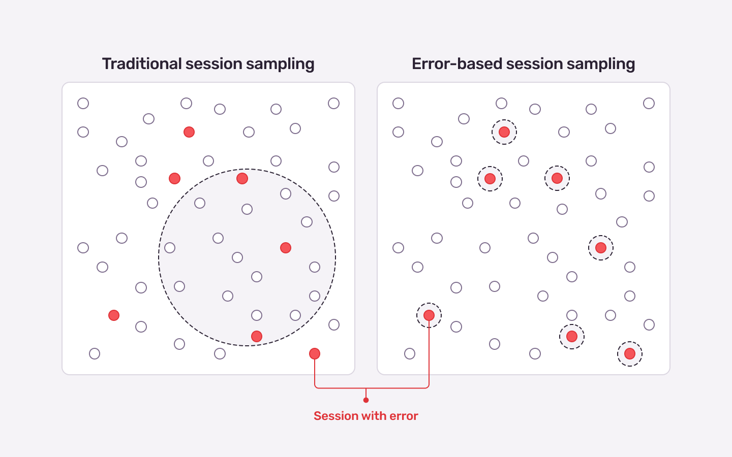 Traditional vs Error-Based Sampling