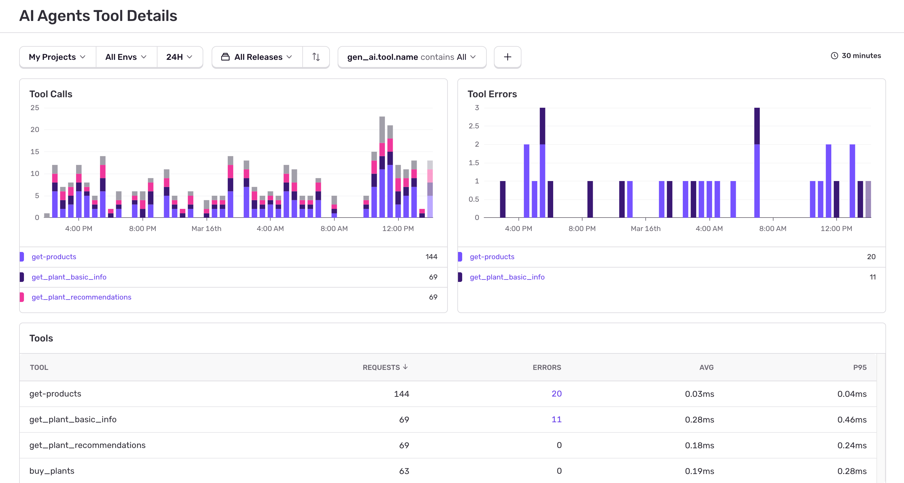 Sentry AI Agents Tool Details dashboard showing Tool Calls and Tool Errors bar charts over 24 hours for get-products, get_plant_basic_info, and get_plant_recommendations, plus a Tools table with request counts, error counts, and average/P95 latency per tool.