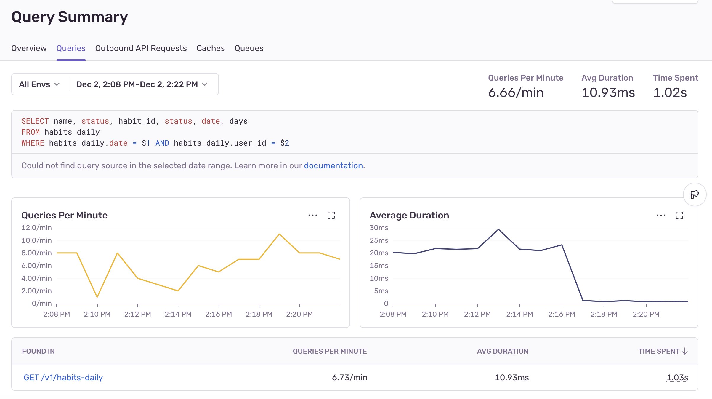 Sentry Backend Insights tab showing the Average Duration of the query we're working on. Before the fix, it was ~20ms - after the fix, it was <1ms.