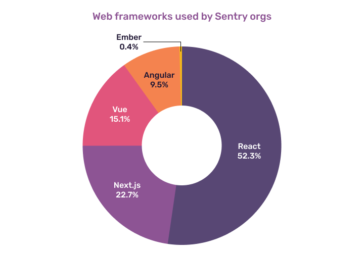 Server-Side Rendering is Having a Moment | Sentry
