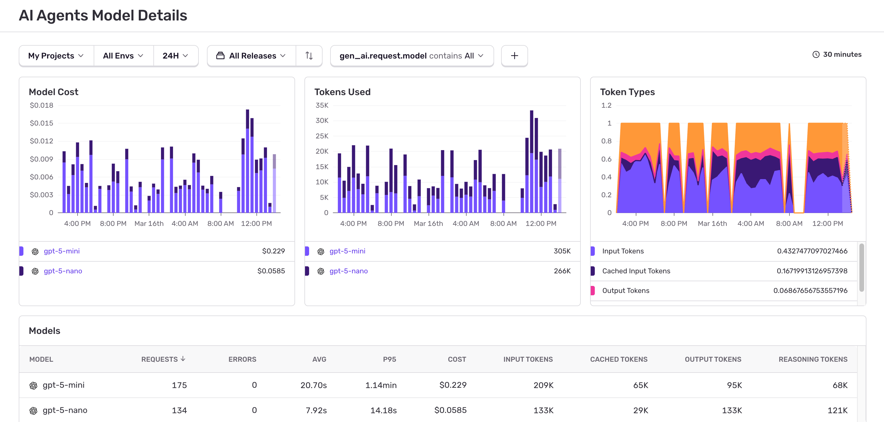 Sentry AI Agents Model Details dashboard displaying Model Cost, Tokens Used, and Token Types charts over 24 hours, plus a Models table comparing gpt-4o-5-mini (175 requests, $0.229) and gpt-4o-5-nano (134 requests, $0.0085) by requests, errors, cost, and token breakdown.