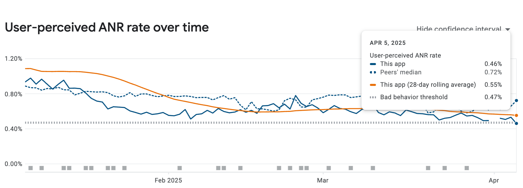 Graph displaying the ANR rate over time, showing a decrease from 0.98% down to 0.46%.
