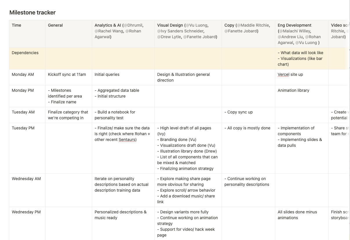 A screenshot of the Sentry Rollback milestone tracker (a Notion table)