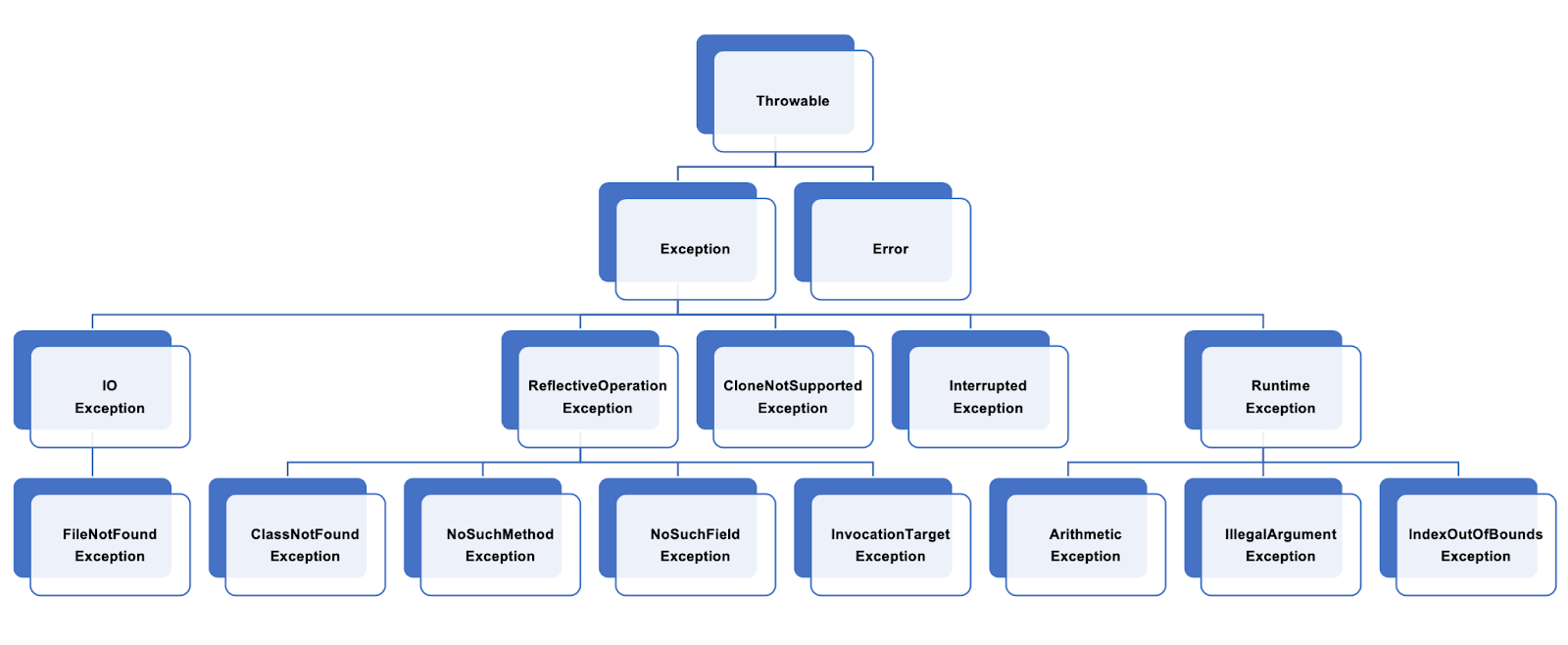 java-exception-hierarchy