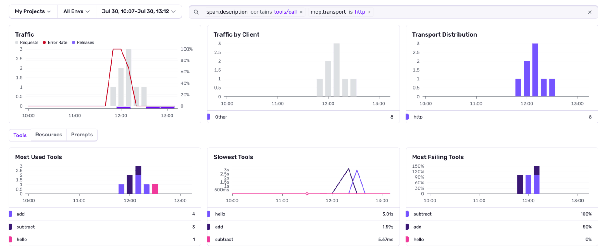 Graphs displaying spiking error rate and failing tools