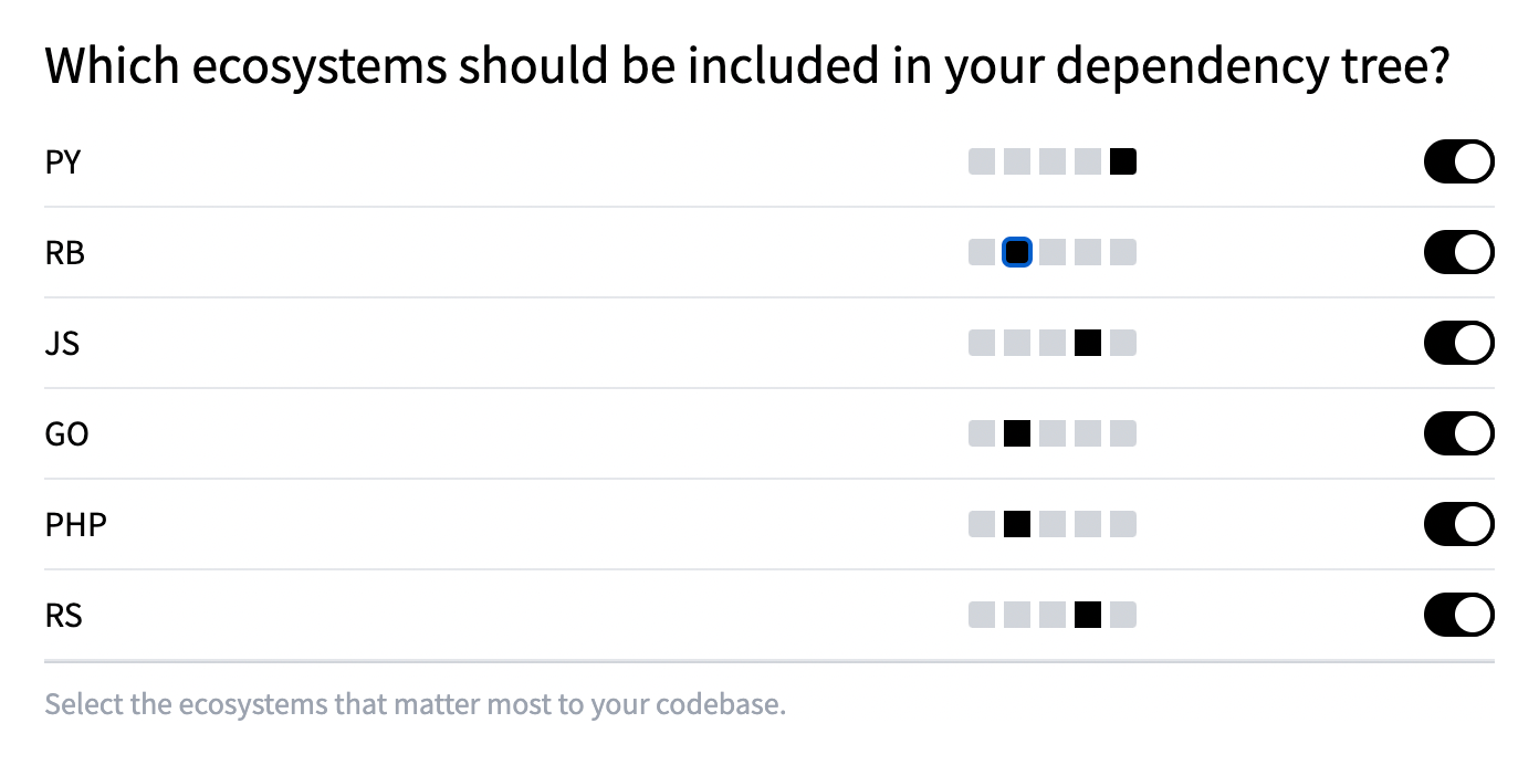 Results from an online voting system. Title is "Which ecosystems should be included in your dependency tree?". The voting is 1-5 with the following results:
PY 5/5
RB 2/5
JS 4/5
GO 2/5
PHP 2/5
RS 4/5
