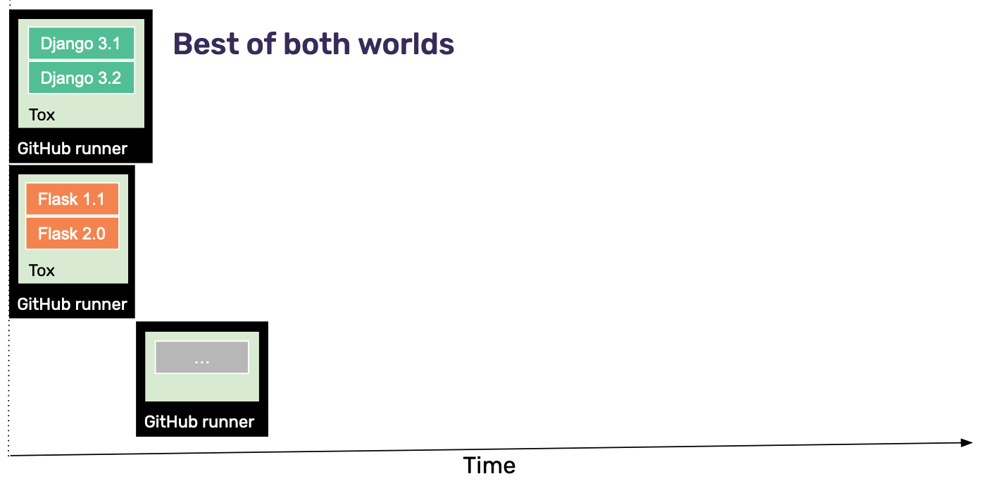 An image demonstrating how the Sentry Python SDK is tested. The bottom axis is time. The title is "Best of both worlds".
The graph demonstrates three boxes. The one at the top is "GitHub runner" with Tox testing Django 3.1 and Django 3.2 at the same time. The second box, in the center, is "GitHub runner" with Tox testing Flask 1.1 and Flask 2.0 at the same time. The Django and Flask runners are happening in parallel. After these both complete, there is another "GitHub runner" with the tests for the remainder of the frameworks.