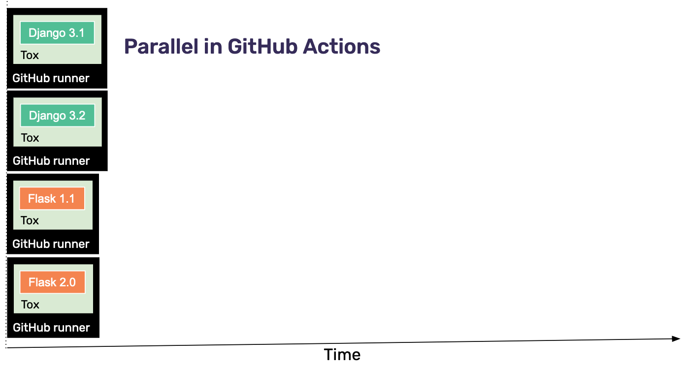 An image demonstrating how the Sentry Python SDK is tested. The bottom axis is time. The title is "Parallel in GitHub Actions".
The graph demonstrates four boxes. The one at the top is "GitHub runner" with Tox testing Django 3.1. The second is directly under and is "GitHub runner" with Tox testing Django 3.2. The third is directly under and is "GitHub runner" with Tox testing Flask 1.1. The fourth is directly under and is "GitHub runner" with Tox testing Flask 2.0. 
All four runners are happening in parallel.