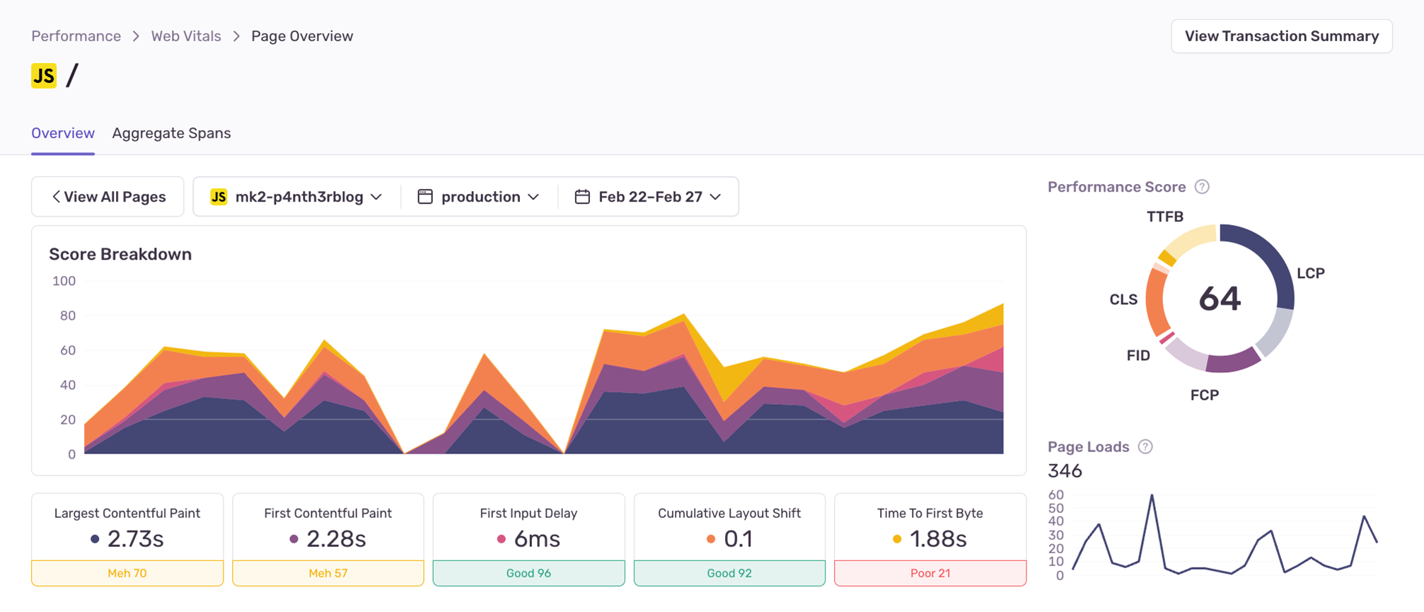 A performance graph in Sentry, showing the overall performance score as 64. Core web vitals are meh or good, with the exception of time to first byte which is still poor at 1.88 seconds.