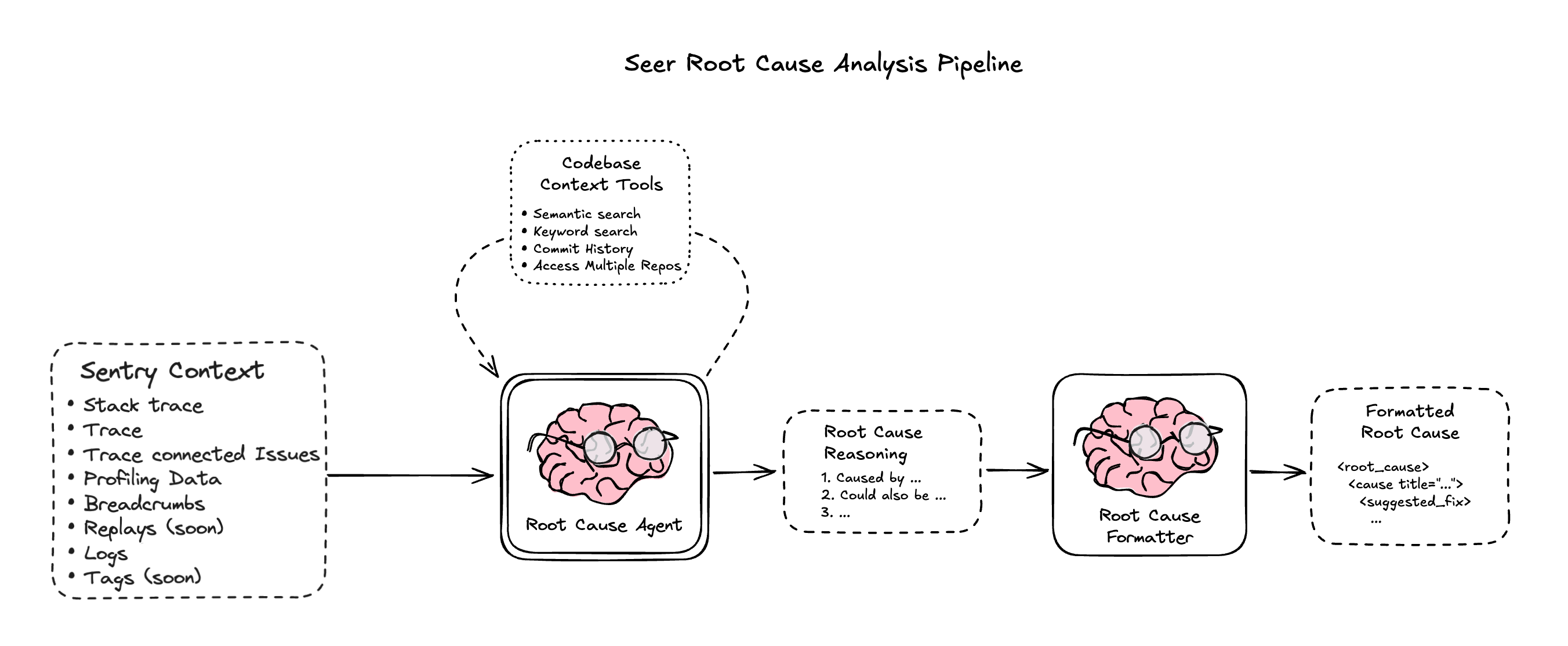 Diagram of how Seer works. Seer uses Sentry's context (stack traces, traces, trace-connected issues, profiling data, breadcrumbs, replays (soon), logs, traces(soon)) for the Root Cause Agent. The same agent also uses the codebase as context (semantic search, keyword search, commit history... across multiple repos). Next, Seer performs reasoning voer the root cause, and eventually generates a formatted root cause.