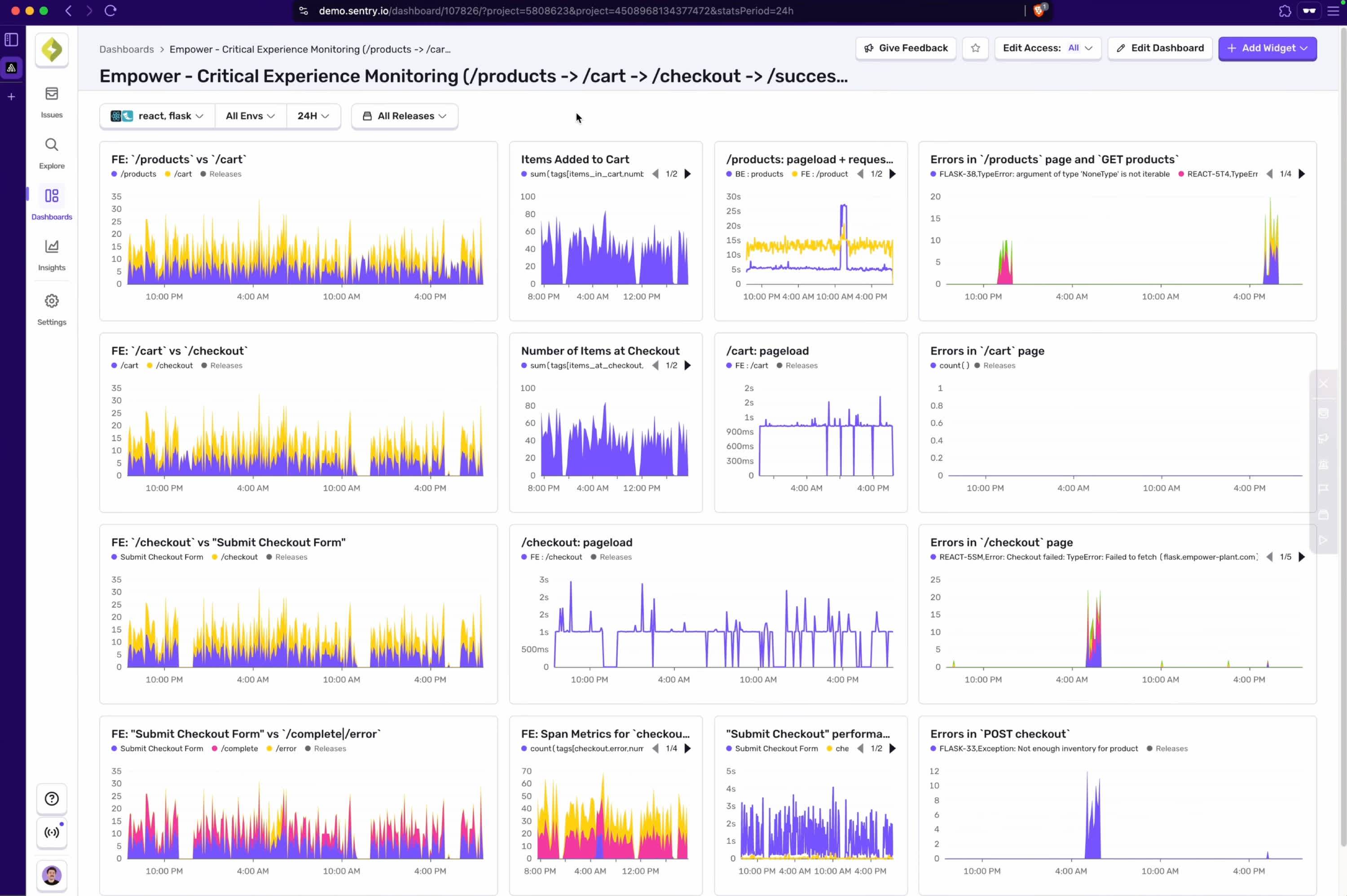 Sentry dashboard showing multiple time-series charts monitoring a products → cart → checkout flow, including front-end performance, items added to cart, page load times, and error spikes across each step.”