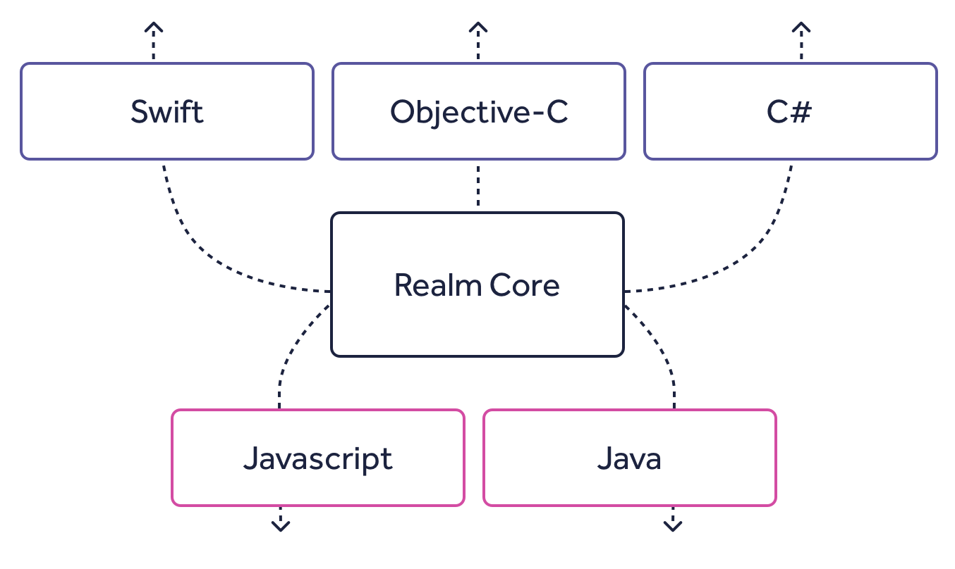 Realm СУБД. Objective c язык программирования. Java objective-c.