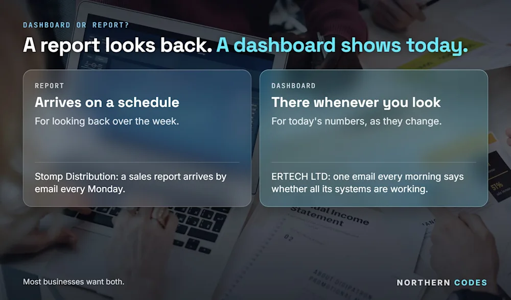 A report arrives on a schedule, like Stomp Distribution's sales report every Monday. A dashboard is there whenever you look, like ERTECH LTD's email every morning saying whether all its systems are working. Most businesses want both.
