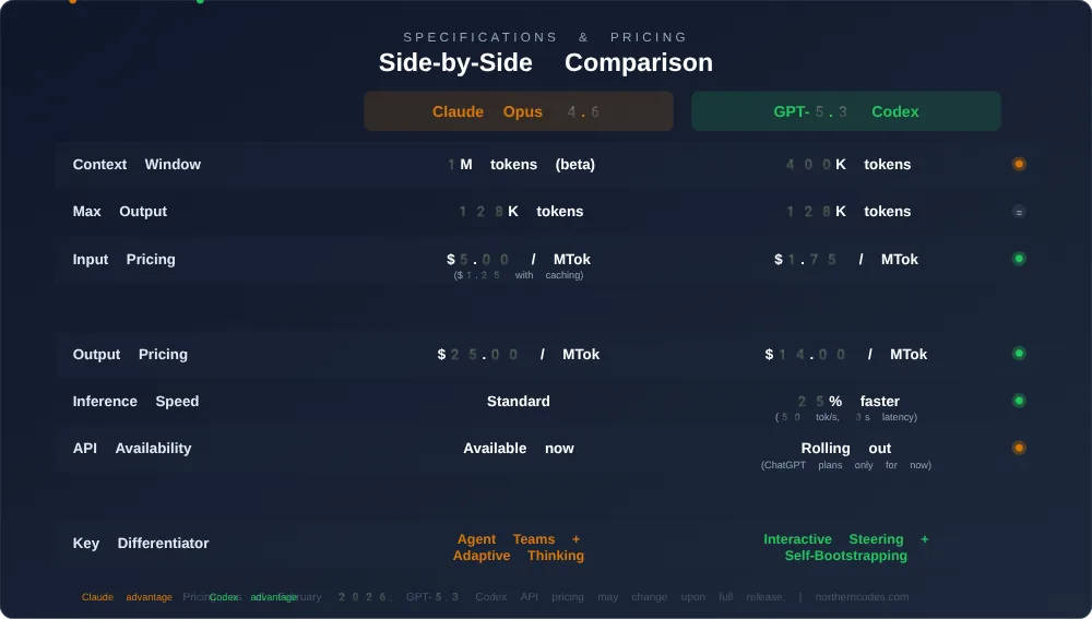 Side-by-side comparison of context windows, pricing, speed, and API availability between Claude Opus 4.6 and GPT-5.3 Codex