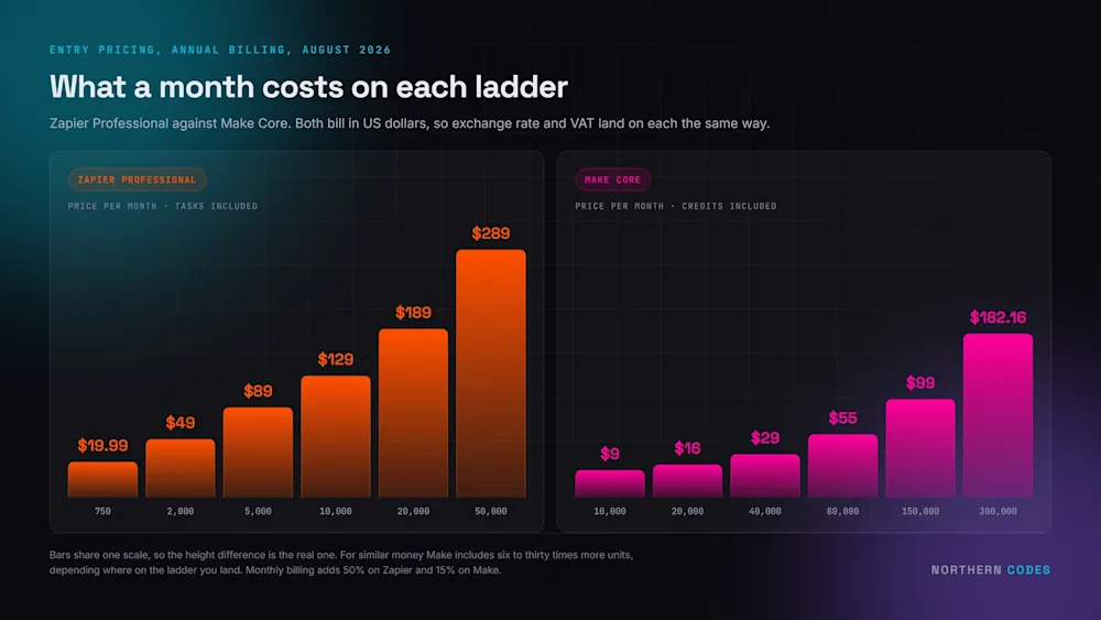 Zapier Professional from $19.99 for 750 tasks to $289 for 50,000, against Make Core from $9 for 10,000 credits to $182.16 for 300,000. Both annual billing in USD, read 18-08-2026.
