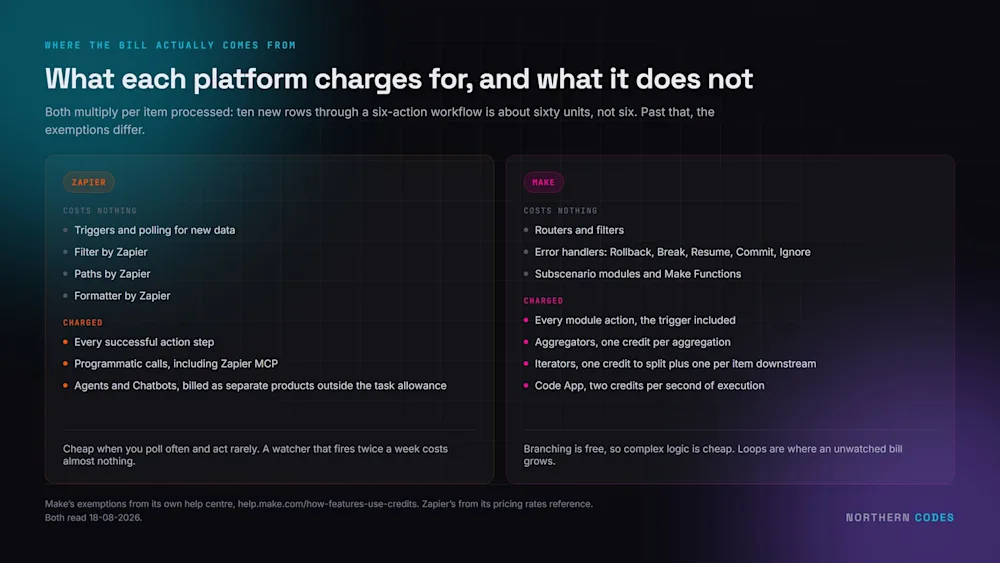 Zapier exempts triggers, polling, Filter, Paths and Formatter. Make exempts routers, filters, error handlers, subscenarios and Functions, but charges for aggregators, iterators and the Code App. Read 18-08-2026.