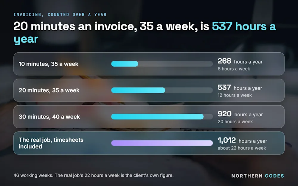 Hours a year at 46 working weeks: 10 minutes an invoice at 35 a week is 268; 20 minutes at 35 a week is 537; 30 minutes at 40 a week is 920; the real job, timesheets included, about 22 hours a week, is about 1,012. Northern Codes, 28-09-2026.