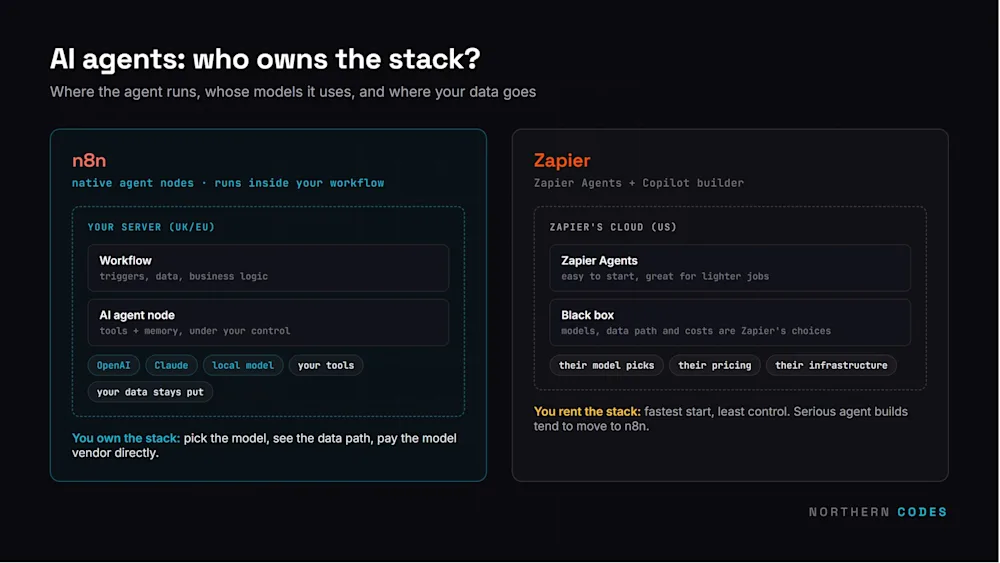 n8n runs native AI agent nodes on your own UK/EU server with any model; Zapier Agents run in Zapier's US cloud on their model choices.