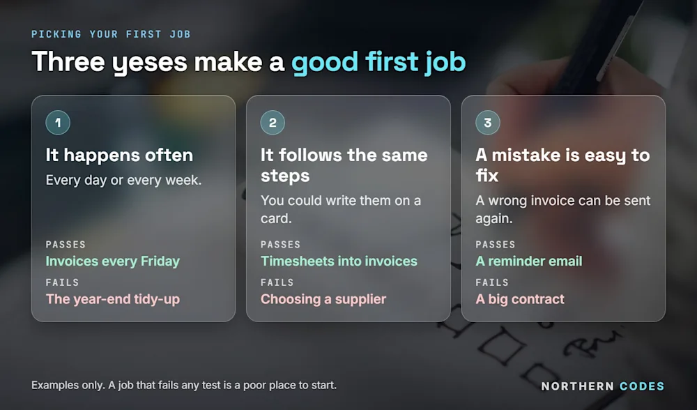 Three tests for choosing the first job to automate, each with an example that passes and one that fails. Northern Codes, 28-09-2026.