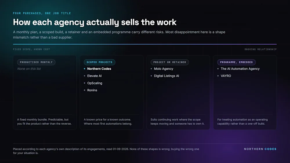 The four ways UK AI automation agencies sell their work: productised monthly plans, scoped projects, project or retainer, and programme or embedded transformation. Each of the eight agencies is placed according to its own website, read 1 September 2026.