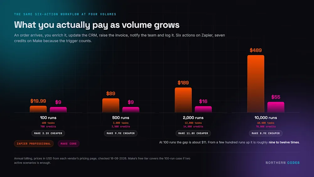 The same six-action workflow priced at four monthly volumes. Make is 2.2x cheaper at 100 runs, 9.9x at 500, 11.8x at 2,000 and 8.9x at 10,000. Annual billing, checked 18-08-2026.