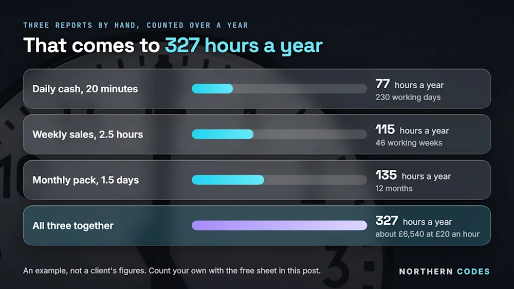 Worked example: a 20-minute daily cash report is 77 hours a year (230 working days), a 2.5-hour weekly sales report 115 (46 weeks), a 1.5-day monthly pack 135 (12 months); 327 hours, about £6,540 at £20 an hour. Northern Codes, 30-09-2026.
