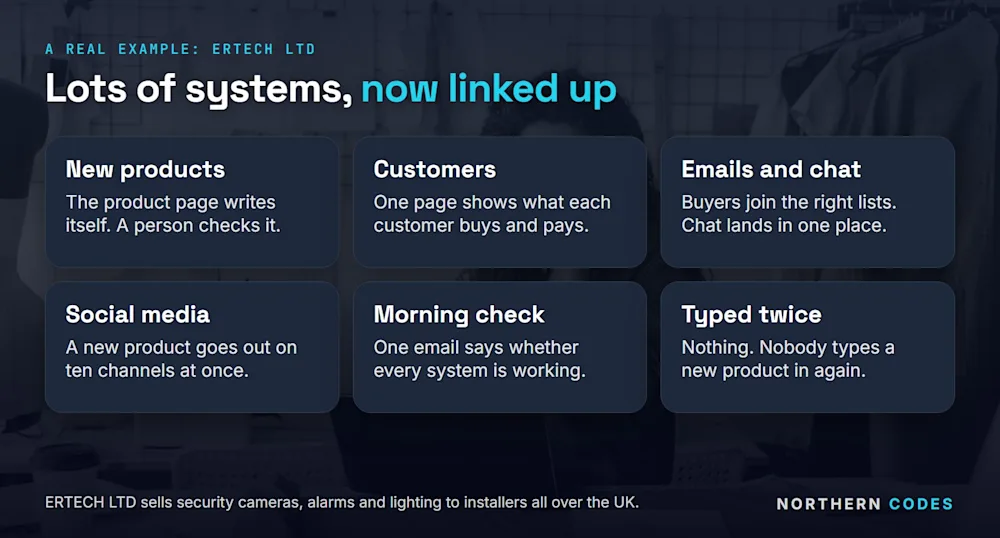New product pages write themselves, one page per customer, buyers join the right email lists, new products go out on ten social channels at once, and a morning email checks every system. ERTECH LTD sells security cameras, alarms and lighting to installers across the UK.