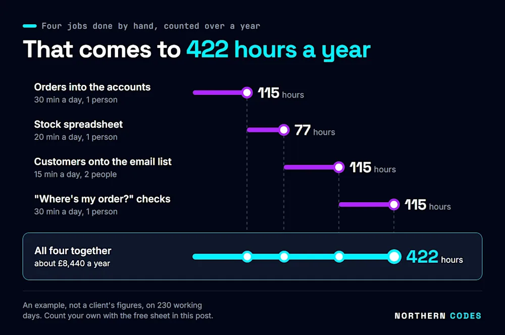Worked example on 230 working days: orders into the accounts 115 hours, stock spreadsheet 77, customers onto the email list 115,