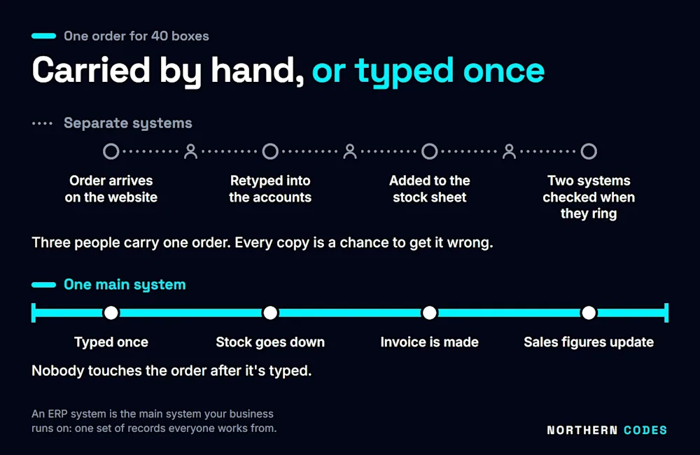 Separate systems: the order arrives on the website, is retyped into the accounts, added to the stock sheet, and two systems are checked when the customer rings. One main system: typed once, the stock goes down, the invoice is made and the sales figures update. Northern Codes, 08-10-2026.