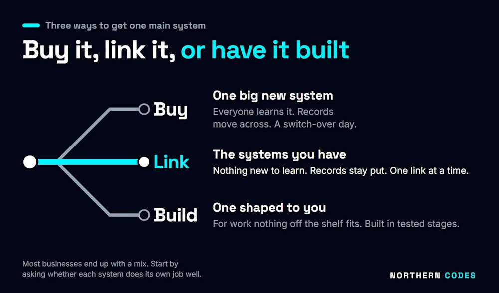 Buy one big new system (everyone learns it, records move, a switch-over day); link the systems you have (nothing new to learn, records stay put, one link at a time); have one built (for work nothing off the shelf fits, built in tested stages). Northern Codes, 08-10-2026.