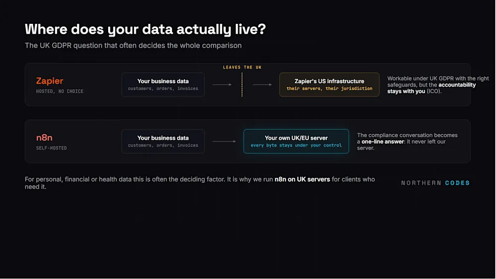 UK GDPR data residency compared: Zapier processes data on US infrastructure; self-hosted n8n keeps every byte on a server you control.