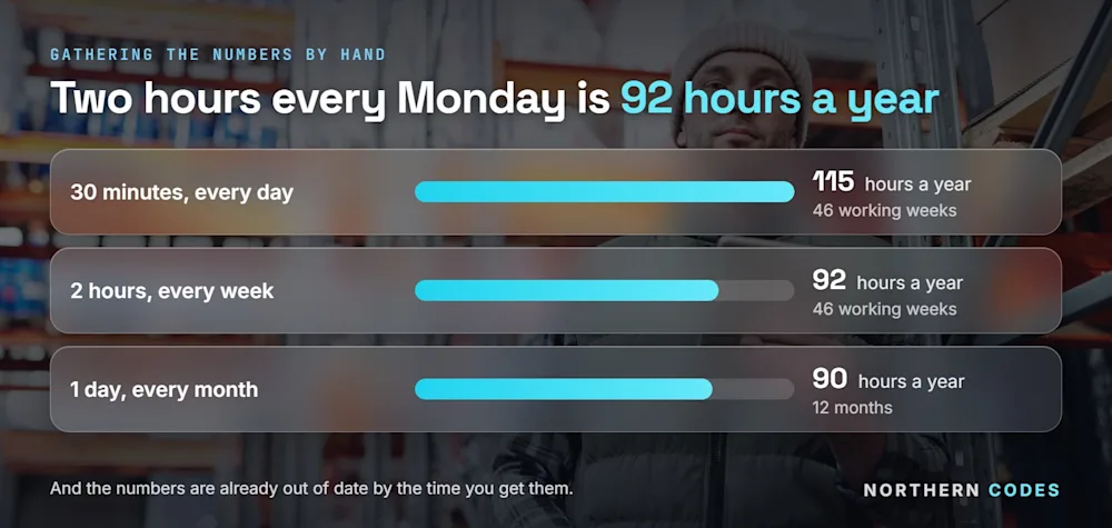 Hours a year spent gathering numbers by hand: 30 minutes every day is 115 (46 working weeks), 2 hours every week is 92, 1 day every month is 90 (12 months). Northern Codes, 28-09-2026.