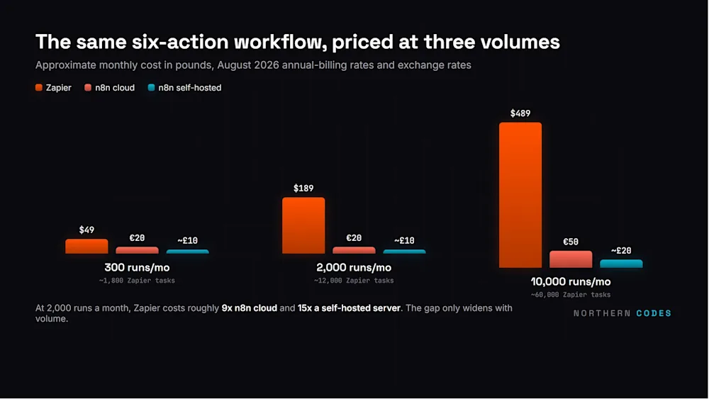 The same six-action workflow priced on both platforms at three volumes: Zapier reaches $489/mo where self-hosted n8n stays around 20 GBP.