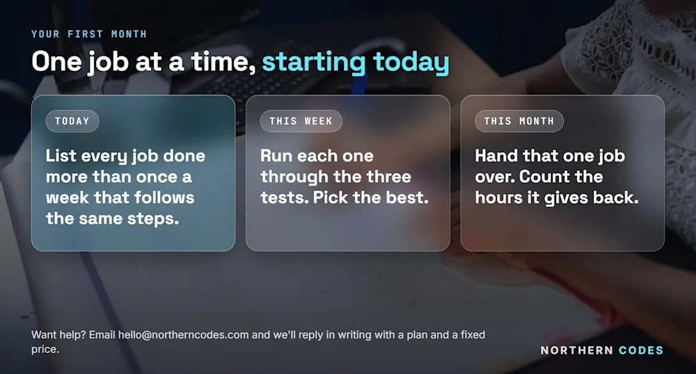 A three-step start: today list every repeated job, this week run the three tests, this month hand one job over and count the hours it gives back. Northern Codes, 28-09-2026.