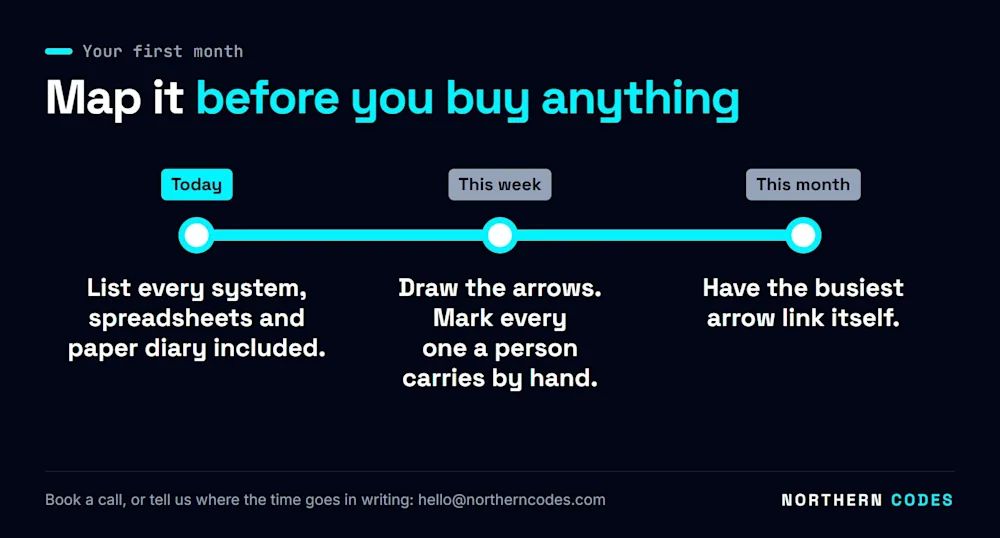 Today list every system, spreadsheets and paper diary included; this week draw the arrows and mark every one a person carries by hand; this month have the busiest arrow link itself. Northern Codes, 08-10-2026.