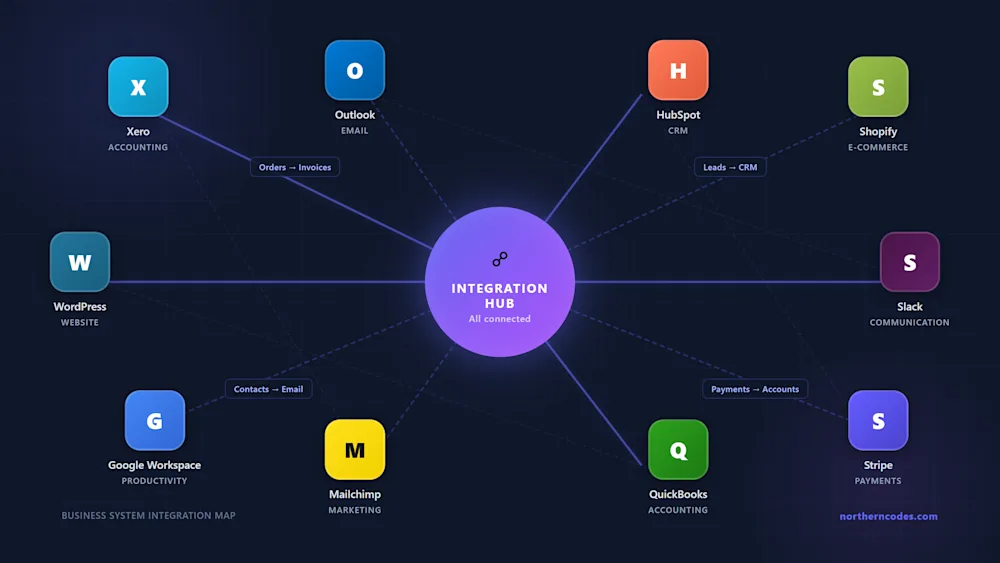 Integration diagram showing 10 common business tools including Xero, Outlook, HubSpot, Shopify, Slack, Stripe, QuickBooks, Mailchimp, Google Workspace, and WordPress connected through a central integration hub