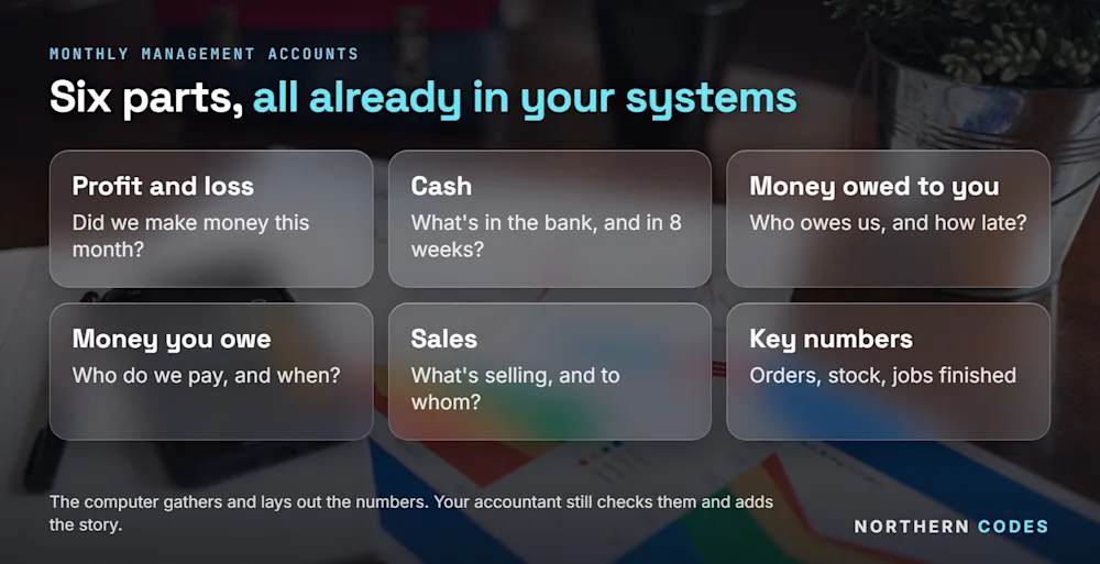 Profit and loss, cash, money owed to you, money you owe, sales, and key numbers such as orders, stock and jobs finished. The computer gathers and lays them out; the accountant checks them. Northern Codes, 30-09-2026.